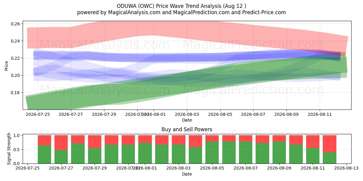  ODUWA (OWC) Support and Resistance area (10 Aug) 
