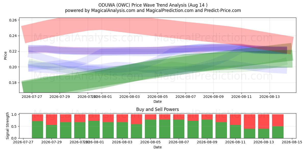  ODUWA (OWC) Support and Resistance area (13 Aug) 