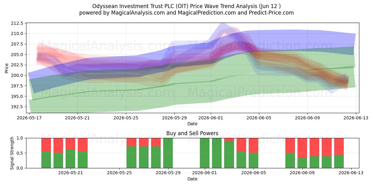  Odyssean Investment Trust PLC (OIT) Support and Resistance area (10 Jun) 