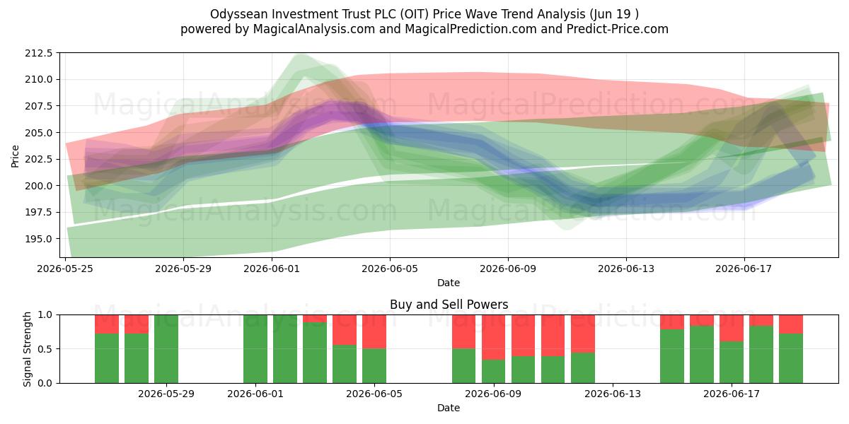  Odyssean Investment Trust PLC (OIT) Support and Resistance area (18 Jun) 