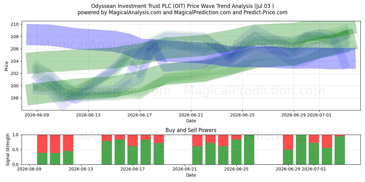  Odyssean Investment Trust PLC (OIT) Support and Resistance area (02 Jul) 