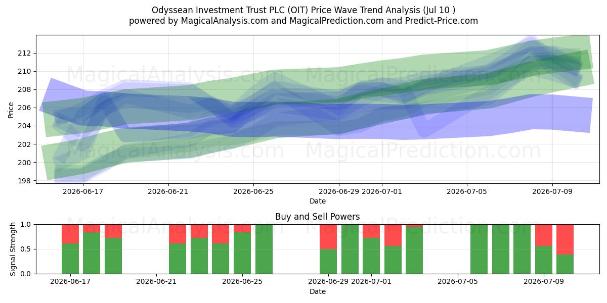 Odyssean Investment Trust PLC (OIT) Support and Resistance area (09 Jul) 