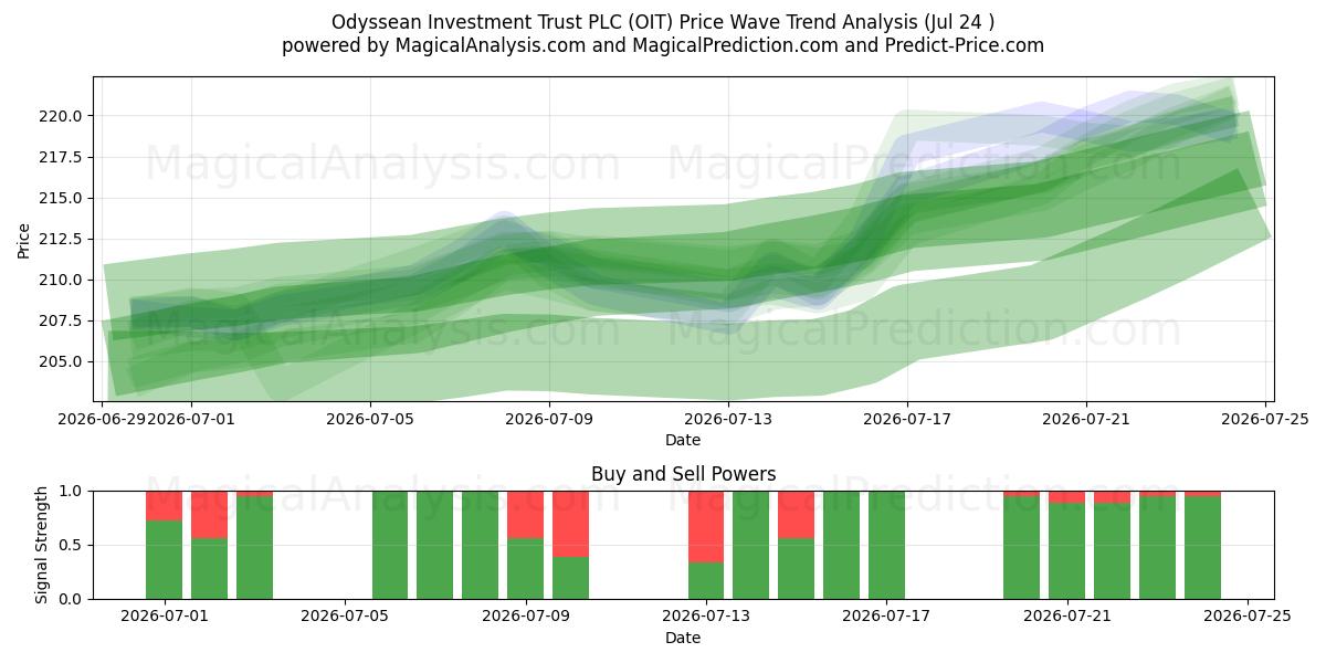  Odyssean Investment Trust PLC (OIT) Support and Resistance area (23 Jul) 
