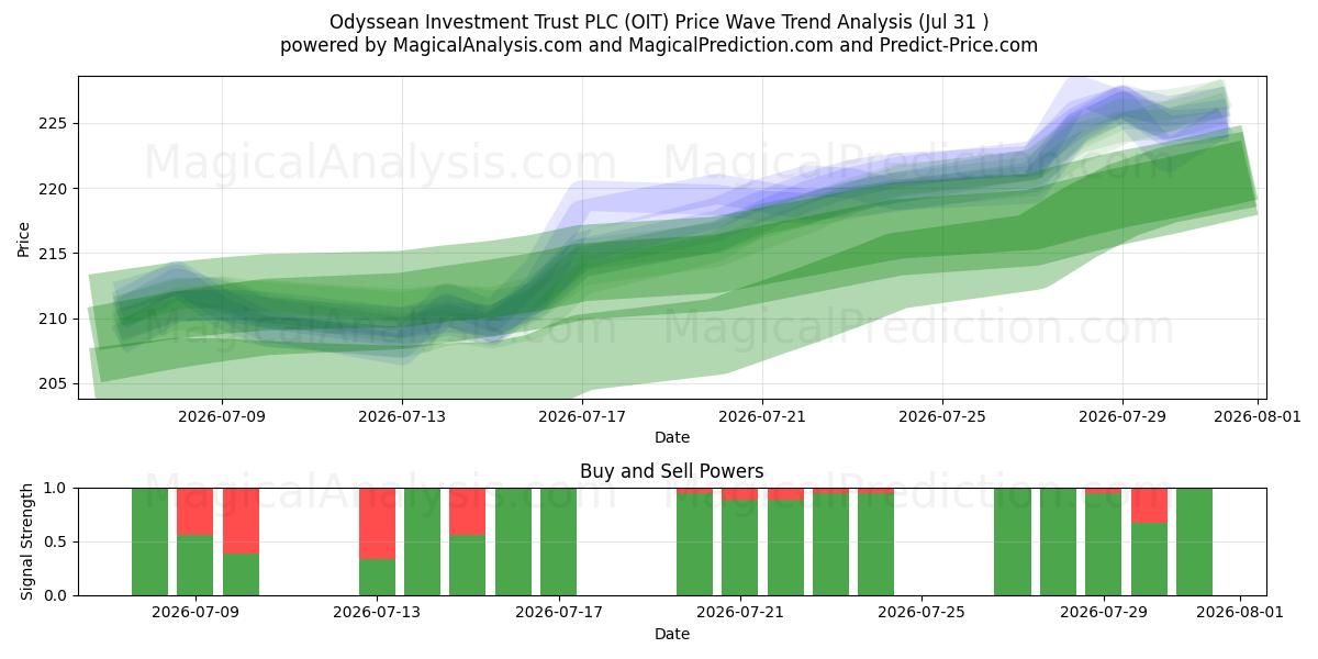  Odyssean Investment Trust PLC (OIT) Support and Resistance area (30 Jul) 