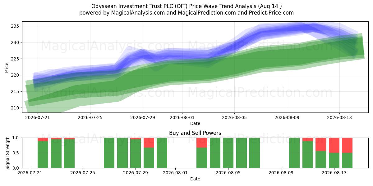 Odyssean Investment Trust PLC (OIT) Support and Resistance area (13 Aug) 