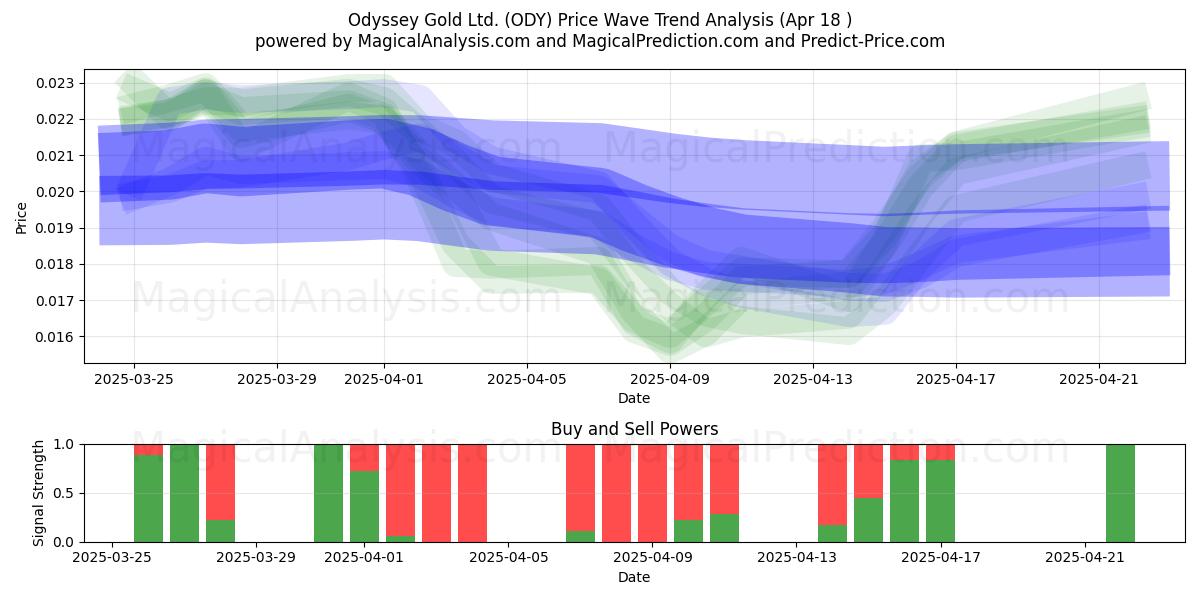  Odyssey Gold Ltd. (ODY) Support and Resistance area (18 Apr) 