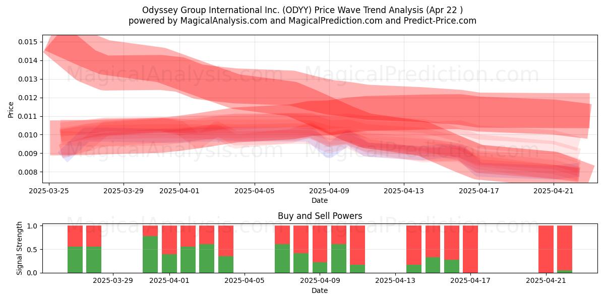  Odyssey Group International Inc. (ODYY) Support and Resistance area (22 Apr) 