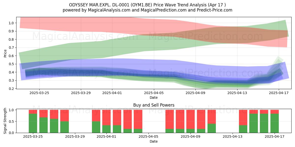 ODYSSEY MAR.EXPL. DL-0001 (OYM1.BE) Support and Resistance area (17 Apr) 