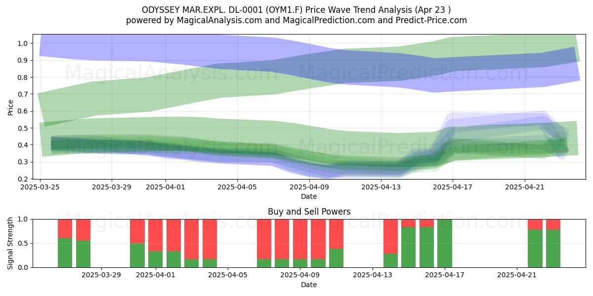  ODYSSEY MAR.EXPL. DL-0001 (OYM1.F) Support and Resistance area (23 Apr) 