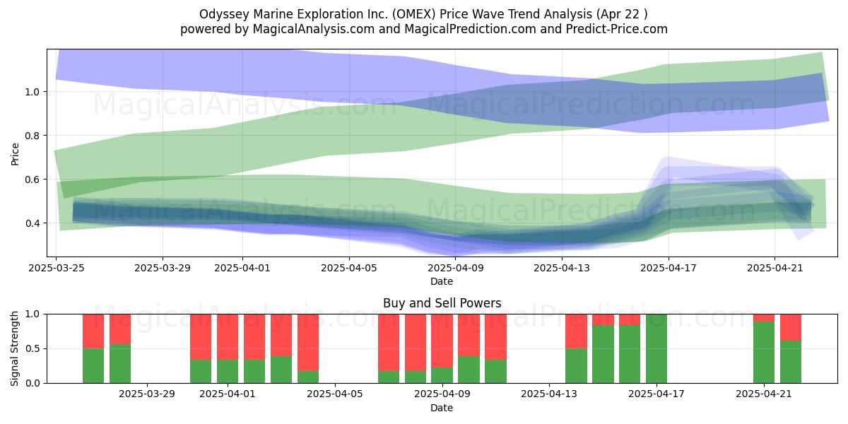  Odyssey Marine Exploration Inc. (OMEX) Support and Resistance area (22 Apr) 