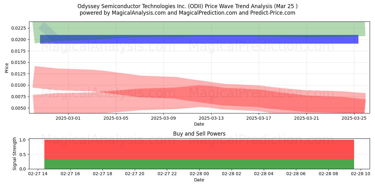  Odyssey Semiconductor Technologies Inc. (ODII) Support and Resistance area (16 Apr) 