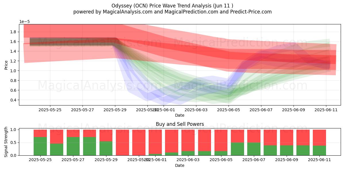  ओडिसी (OCN) Support and Resistance area (10 Jun) 