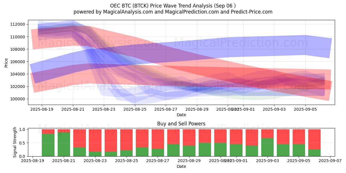  BTC dell’OEC (BTCK) Support and Resistance area (05 Sep) 