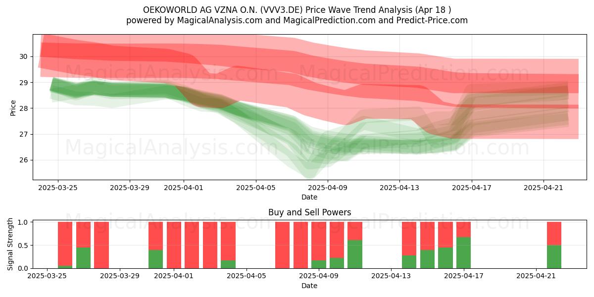 OEKOWORLD AG VZNA O.N. (VVV3.DE) Support and Resistance area (18 Apr) 