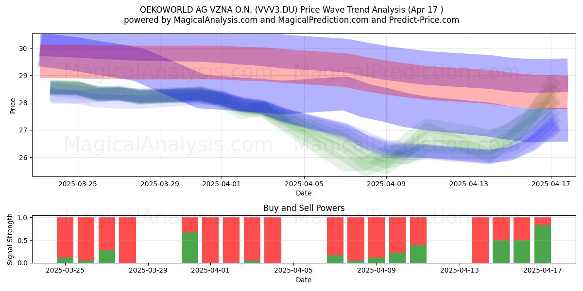  OEKOWORLD AG VZNA O.N. (VVV3.DU) Support and Resistance area (17 Apr) 