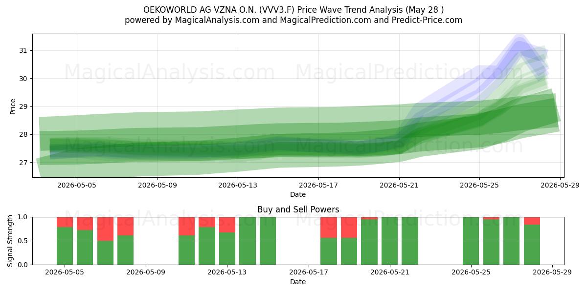  OEKOWORLD AG VZNA O.N. (VVV3.F) Support and Resistance area (26 May) 