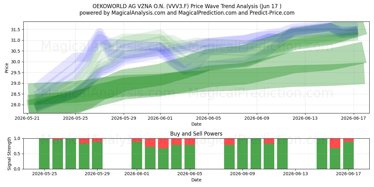  OEKOWORLD AG VZNA O.N. (VVV3.F) Support and Resistance area (10 Jun) 