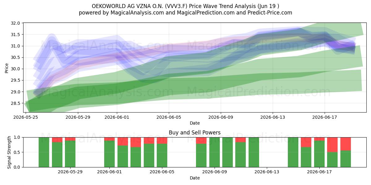  OEKOWORLD AG VZNA O.N. (VVV3.F) Support and Resistance area (18 Jun) 