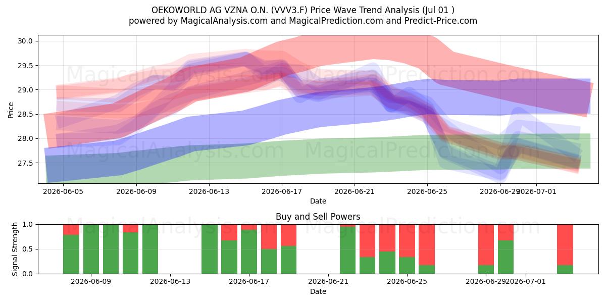  OEKOWORLD AG VZNA O.N. (VVV3.F) Support and Resistance area (30 Jun) 