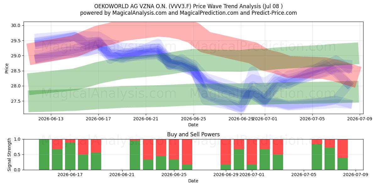  OEKOWORLD AG VZNA O.N. (VVV3.F) Support and Resistance area (07 Jul) 