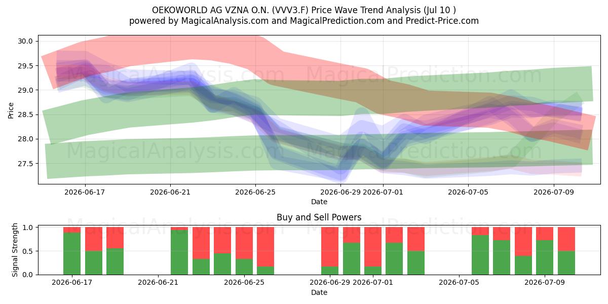  OEKOWORLD AG VZNA O.N. (VVV3.F) Support and Resistance area (09 Jul) 