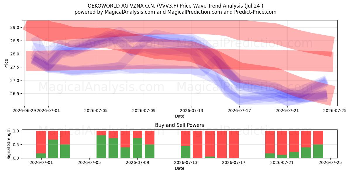  OEKOWORLD AG VZNA O.N. (VVV3.F) Support and Resistance area (23 Jul) 
