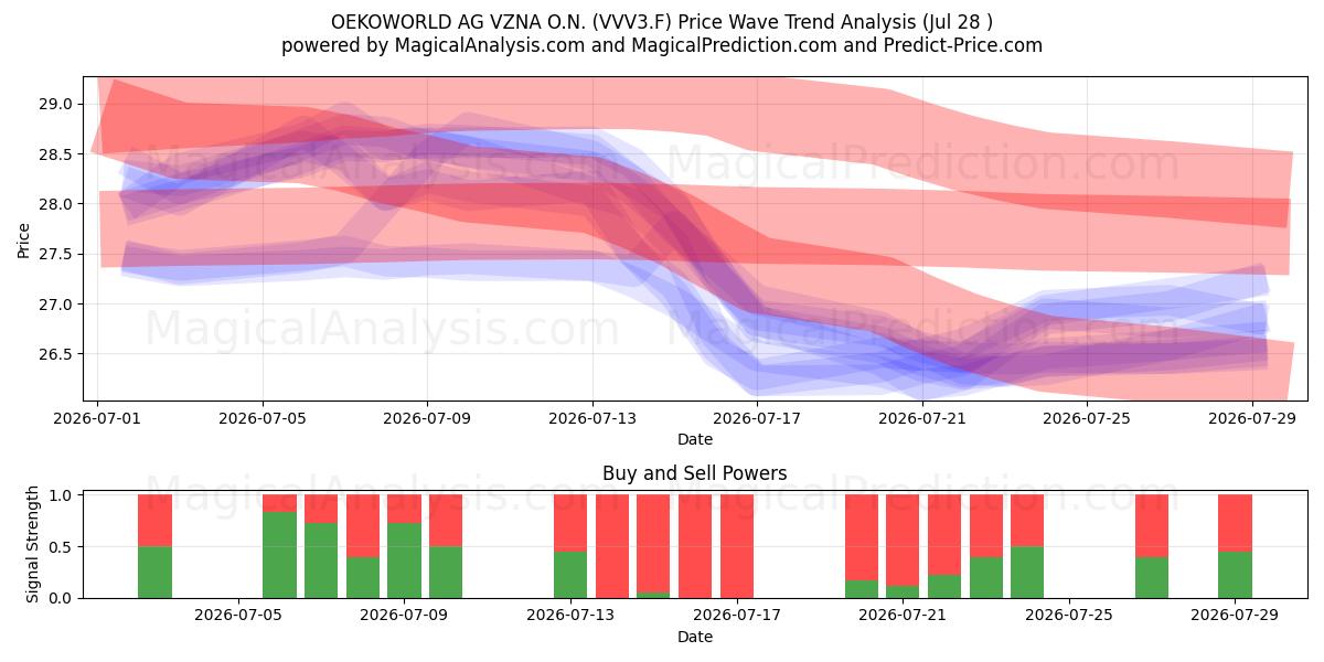  OEKOWORLD AG VZNA O.N. (VVV3.F) Support and Resistance area (27 Jul) 