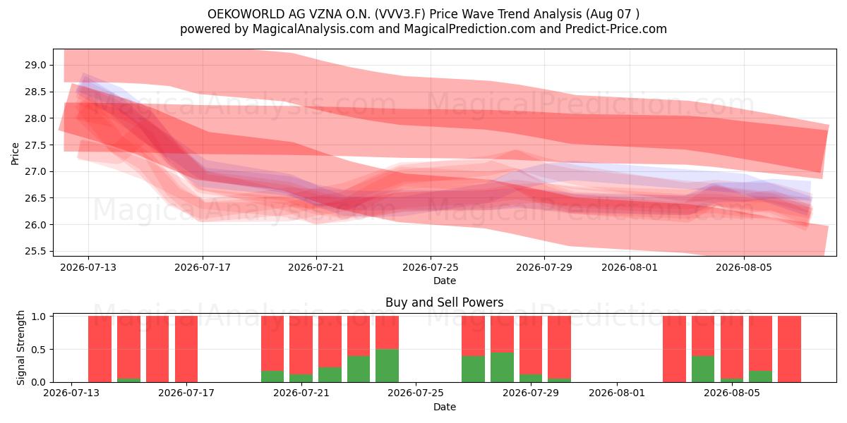  OEKOWORLD AG VZNA O.N. (VVV3.F) Support and Resistance area (05 Aug) 