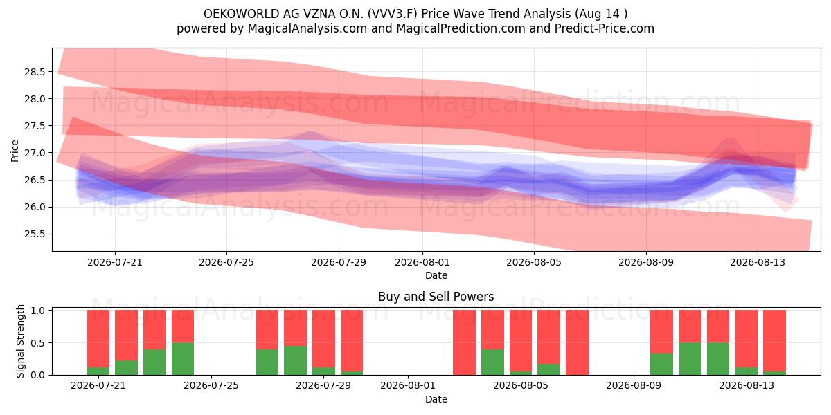  OEKOWORLD AG VZNA O.N. (VVV3.F) Support and Resistance area (13 Aug) 