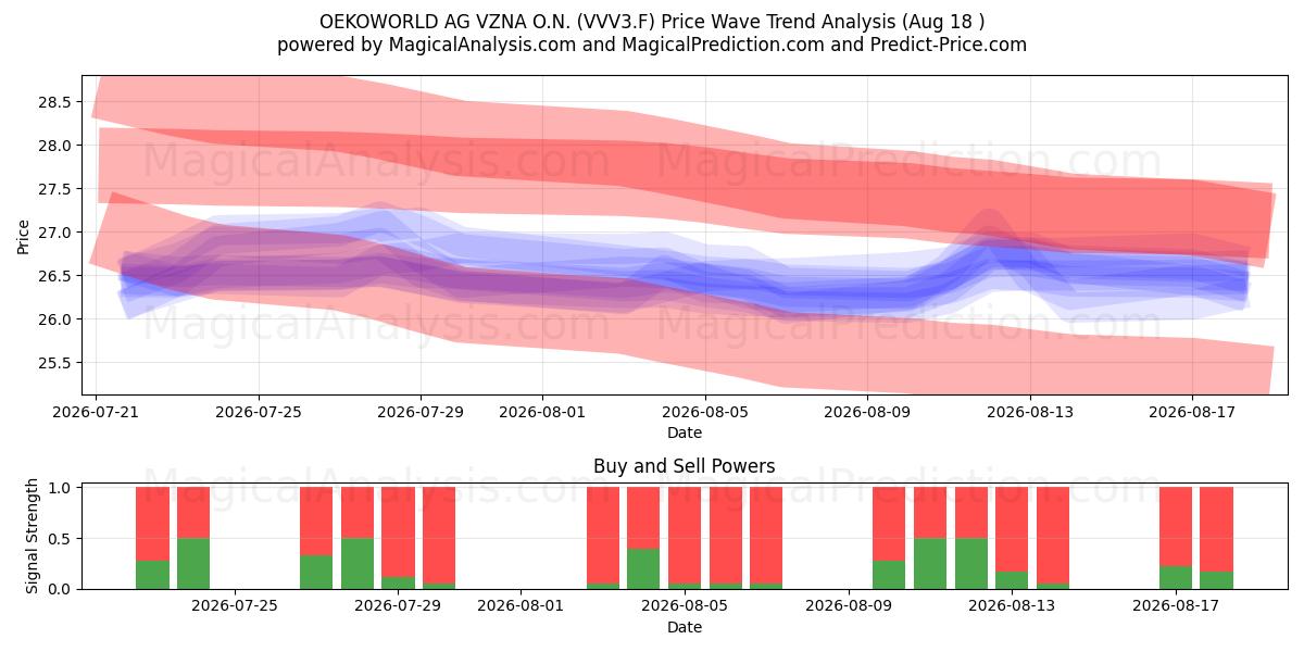  OEKOWORLD AG VZNA O.N. (VVV3.F) Support and Resistance area (17 Aug) 