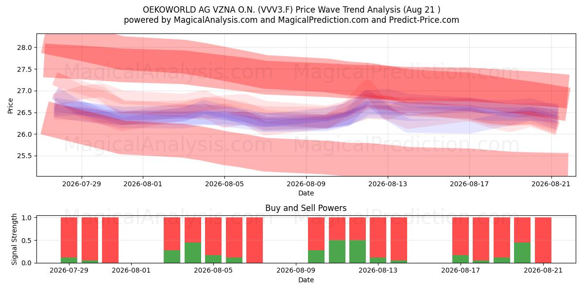  OEKOWORLD AG VZNA O.N. (VVV3.F) Support and Resistance area (18 Aug) 