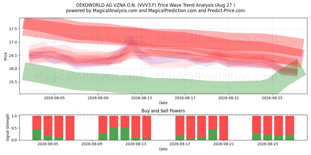  OEKOWORLD AG VZNA O.N. (VVV3.F) Support and Resistance area (26 Aug) 