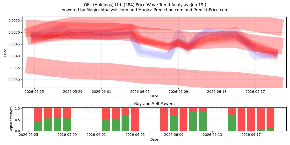  OEL (Holdings) Ltd. (584) Support and Resistance area (18 Jun) 