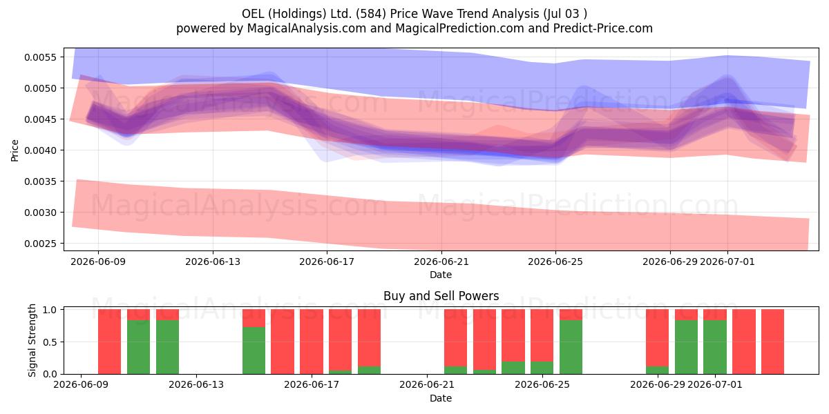  OEL (Holdings) Ltd. (584) Support and Resistance area (02 Jul) 