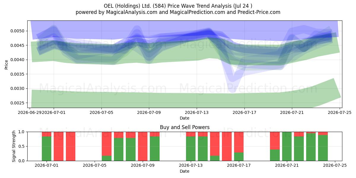  OEL (Holdings) Ltd. (584) Support and Resistance area (23 Jul) 