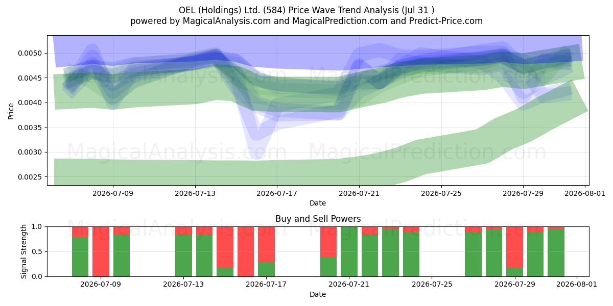  OEL (Holdings) Ltd. (584) Support and Resistance area (30 Jul) 