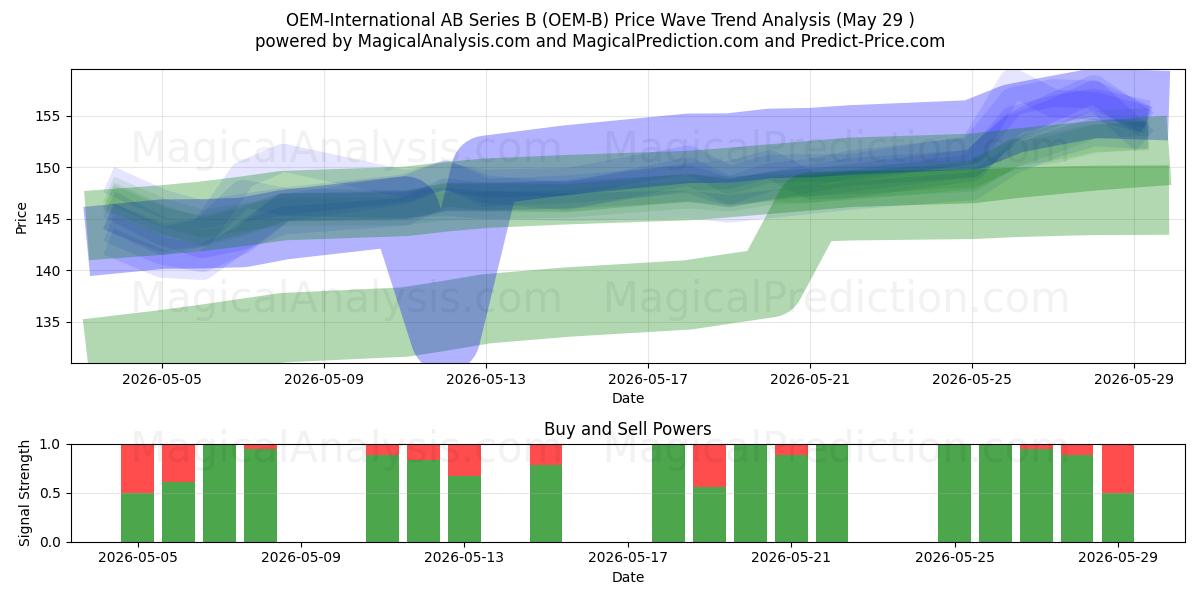  OEM-International AB Series B (OEM-B) Support and Resistance area (28 May) 