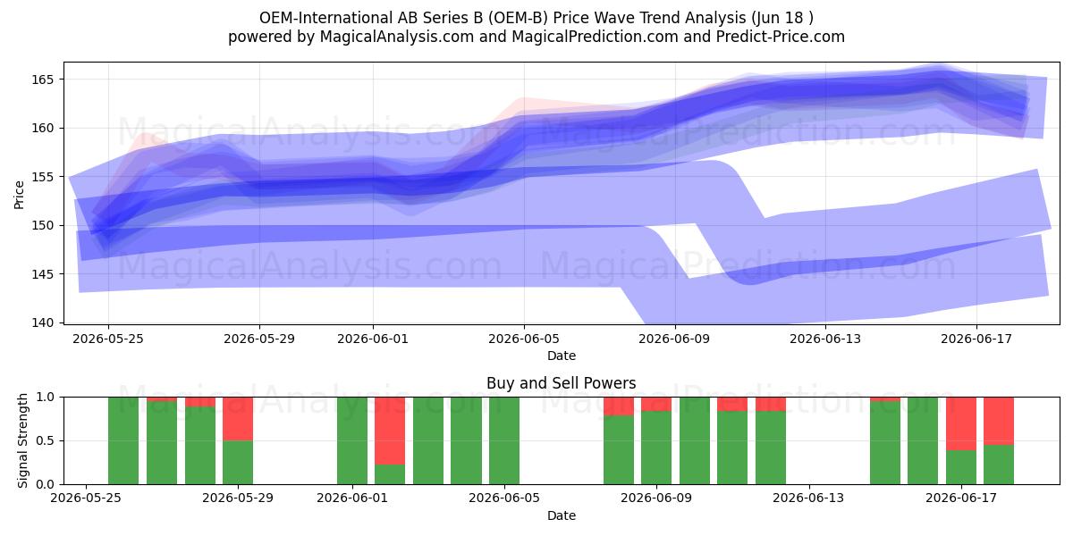  OEM-International AB Series B (OEM-B) Support and Resistance area (17 Jun) 
