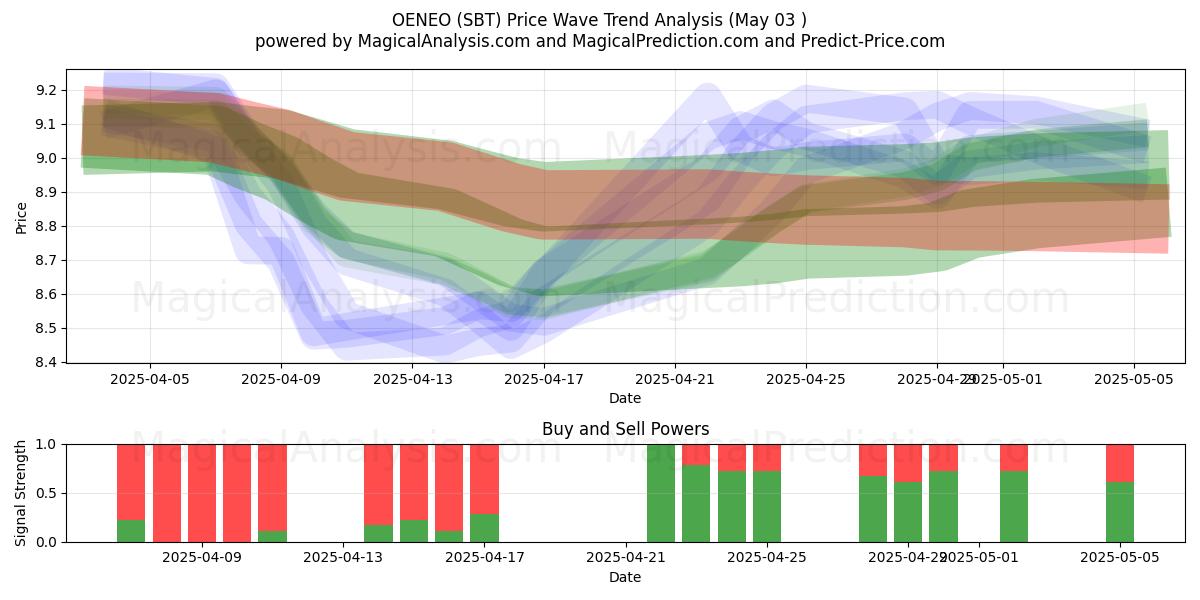OENEO (SBT) Support and Resistance area (03 May) OENEO (SBT) Support and Resistance area (03 May)