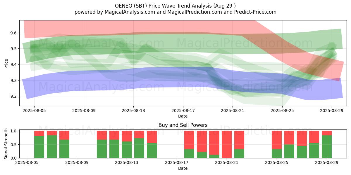  OENEO (SBT) Support and Resistance area (28 Aug) 