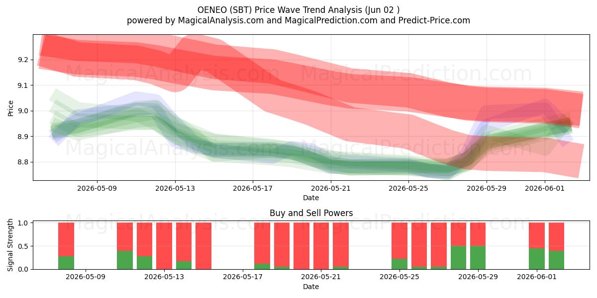  OENEO (SBT) Support and Resistance area (01 Jun) 