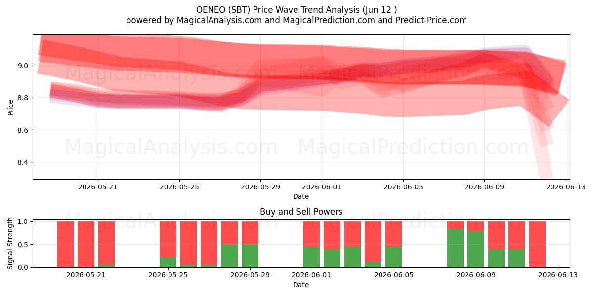  OENEO (SBT) Support and Resistance area (09 Jun) 