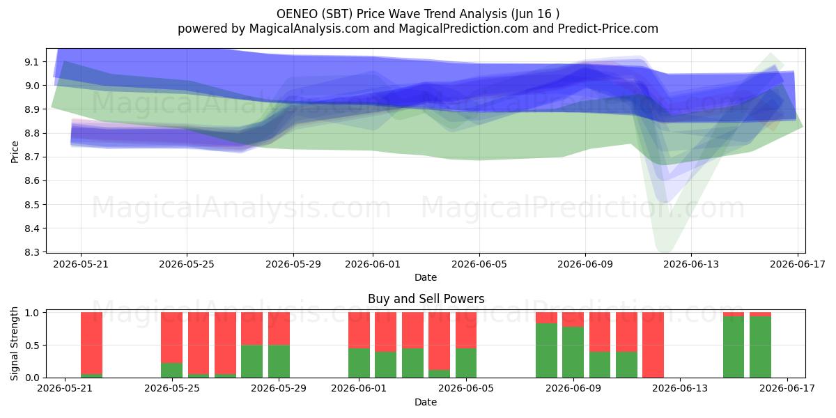  OENEO (SBT) Support and Resistance area (15 Jun) 