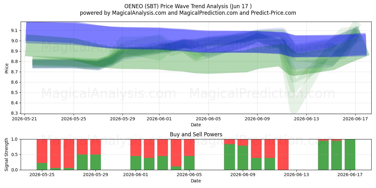  OENEO (SBT) Support and Resistance area (16 Jun) 