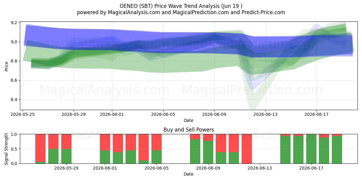  OENEO (SBT) Support and Resistance area (17 Jun) 