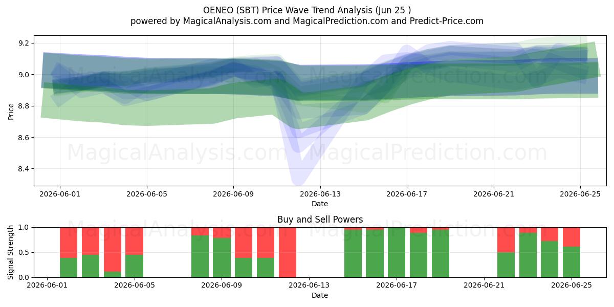  OENEO (SBT) Support and Resistance area (23 Jun) 