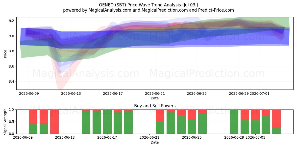  OENEO (SBT) Support and Resistance area (02 Jul) 