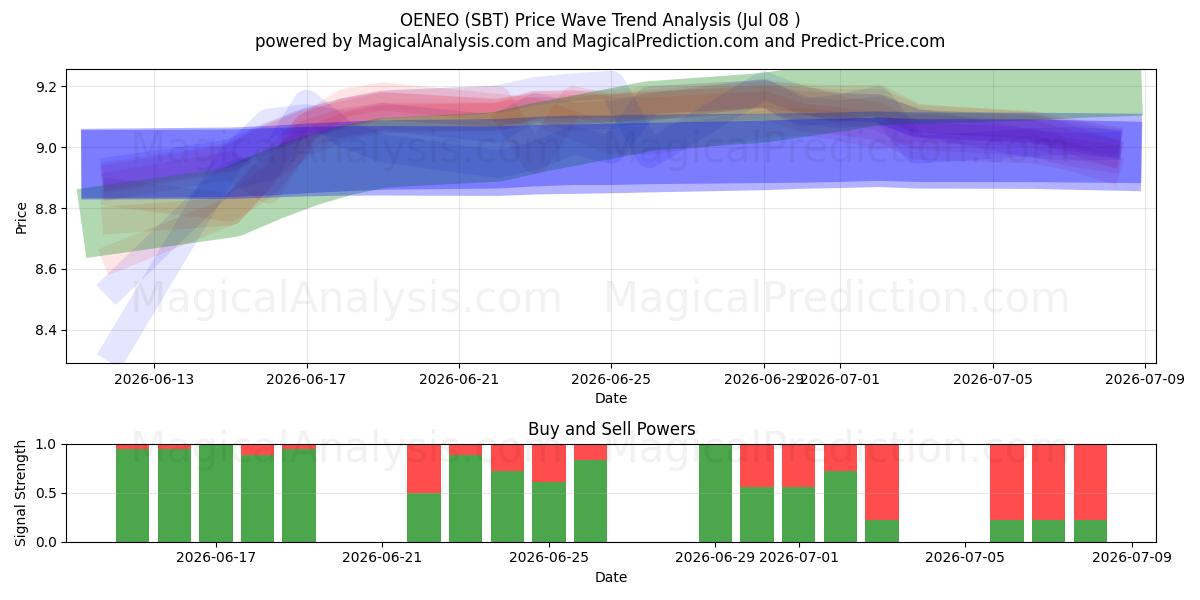  OENEO (SBT) Support and Resistance area (07 Jul) 