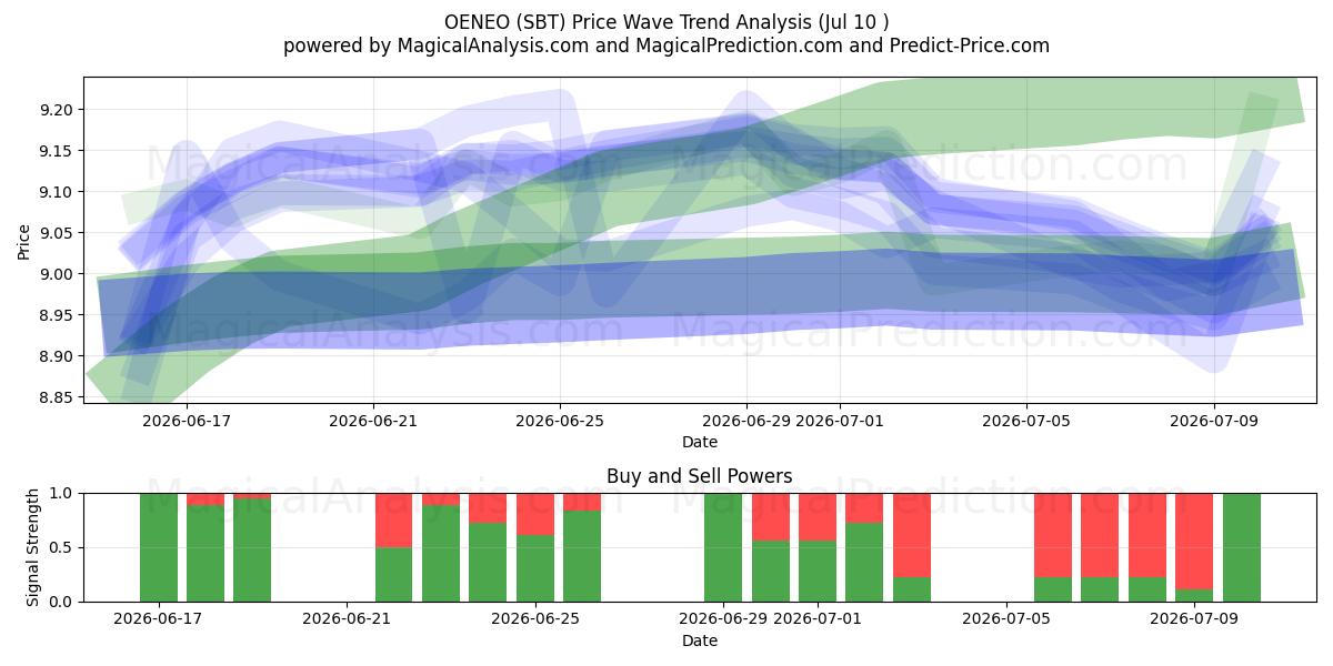  OENEO (SBT) Support and Resistance area (09 Jul) 