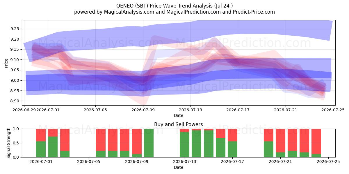  OENEO (SBT) Support and Resistance area (23 Jul) 